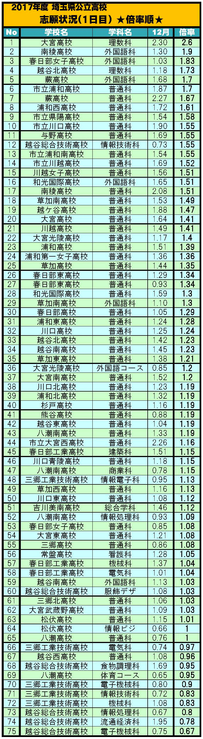 埼玉 県 公立 高校 倍率 2020 最新