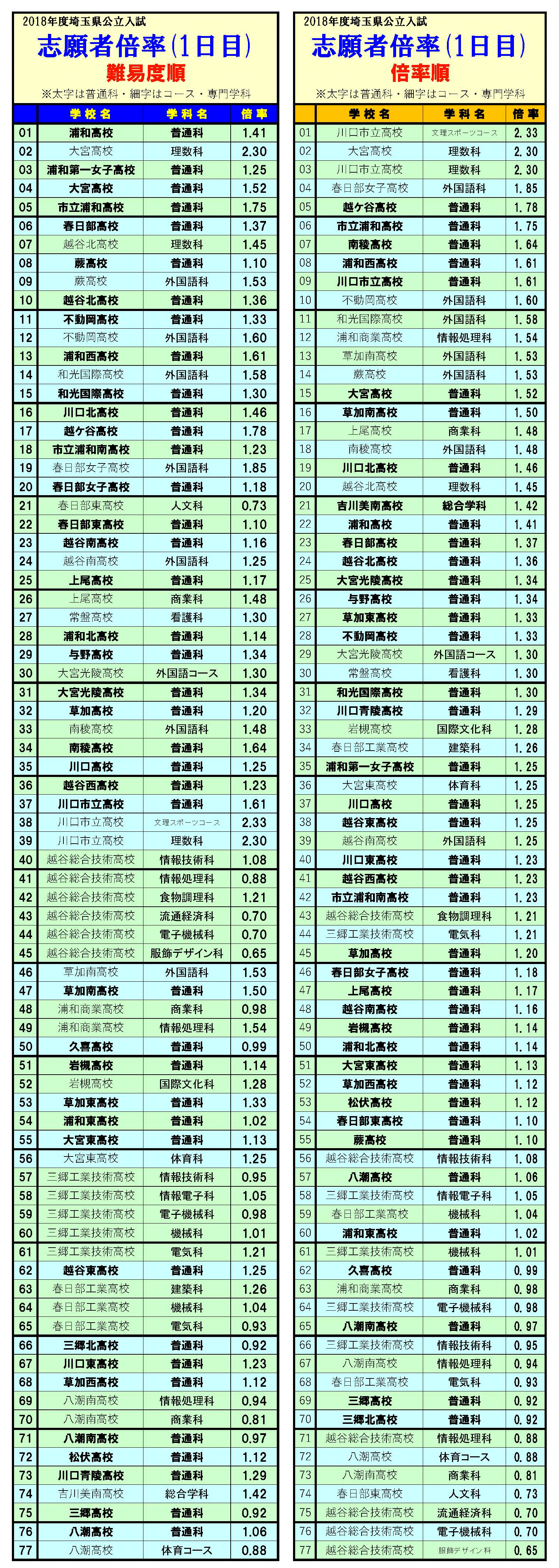 高校 最新 倍率 県立 埼玉