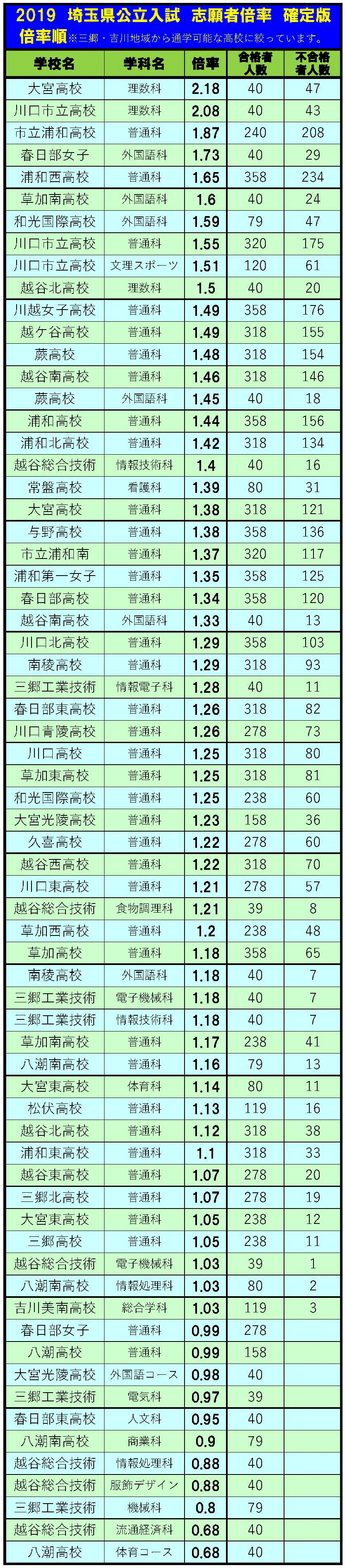 公立 倍率 県 静岡 高校