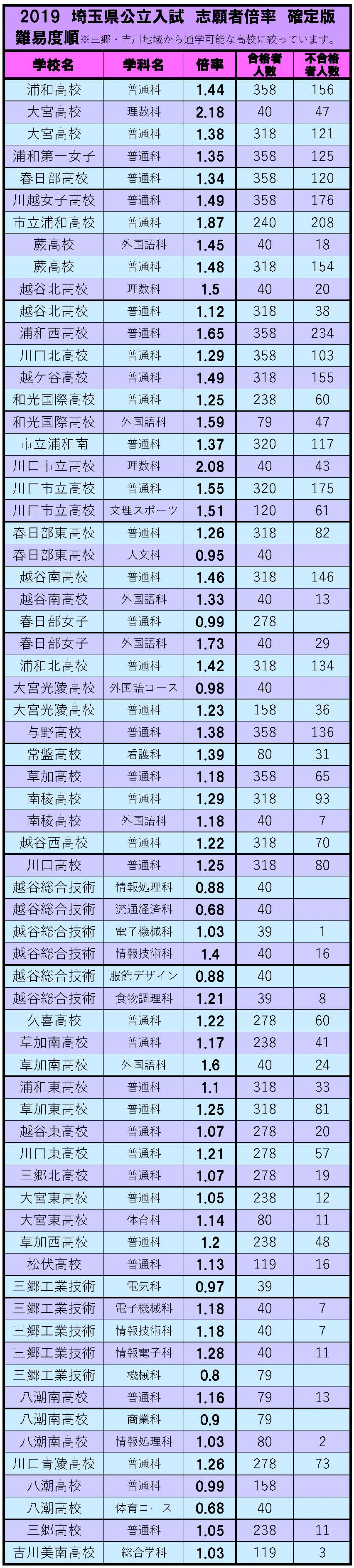 入試情報 三郷 吉川の学習塾 小島進学セミナー