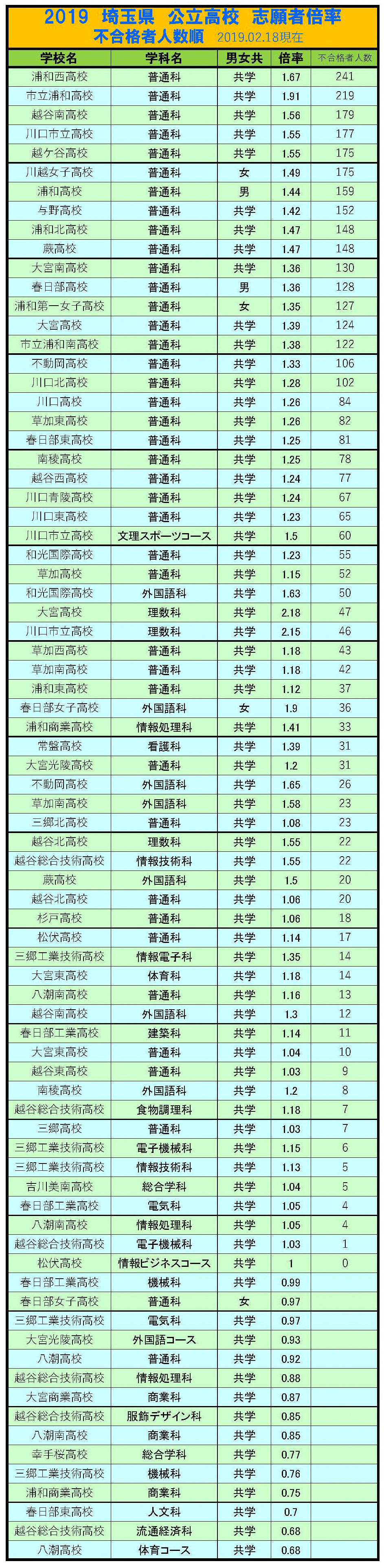 2020 公立 最新 埼玉 県 倍率 高校 【埼玉県】2021年度公立高校入試 志願変更前の倍率速報｜埼玉県