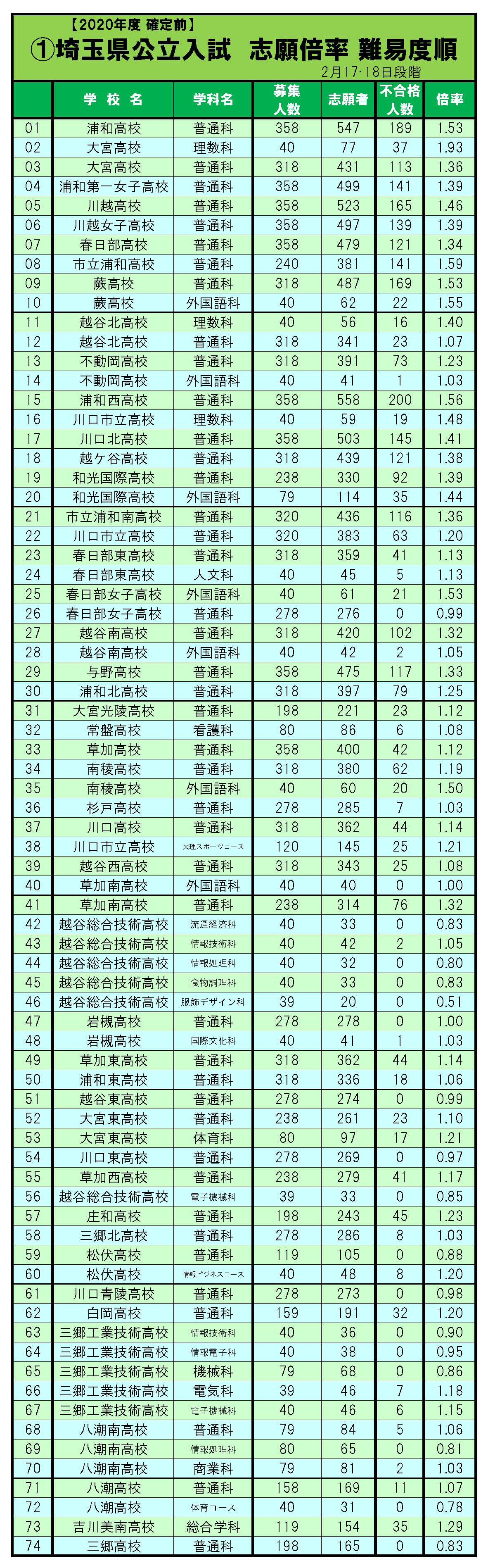 県 2021 倍率 公立 最新 高校 埼玉