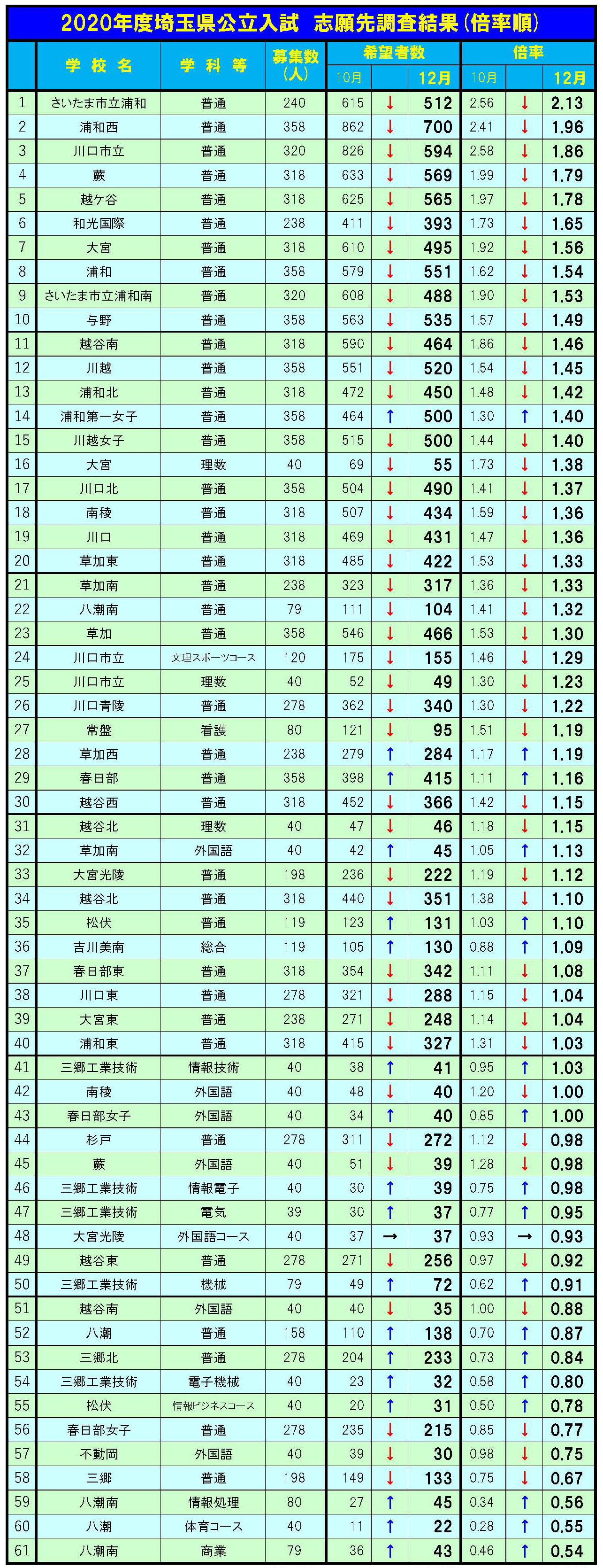 埼玉 県立 高校 倍率 2021