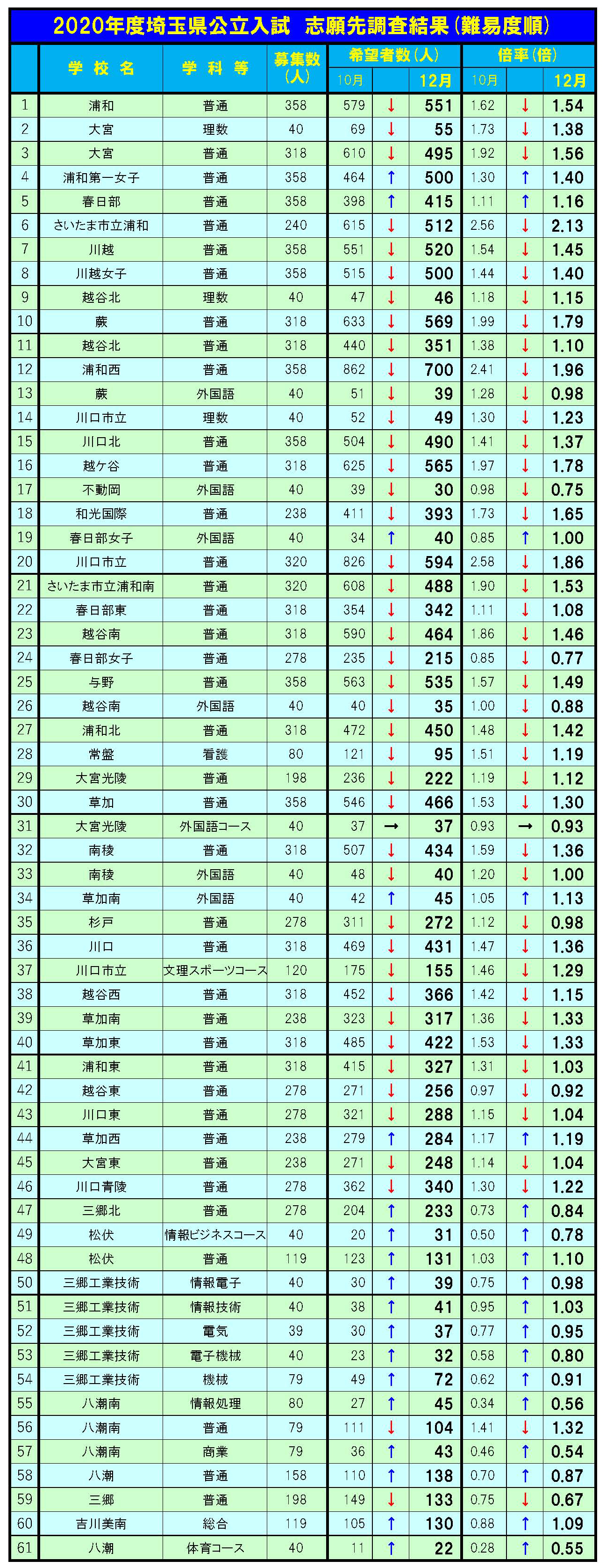 埼玉 県 公立 高校 倍率 2020 最新