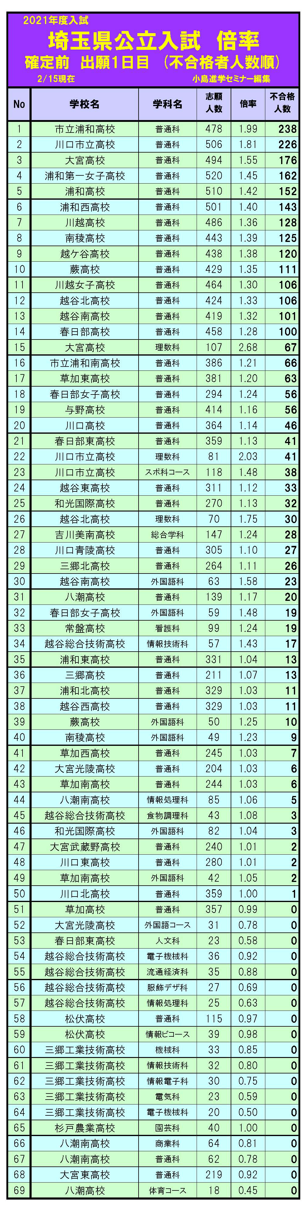 高校 国 公立 の 彩 ナビゲーション 埼玉