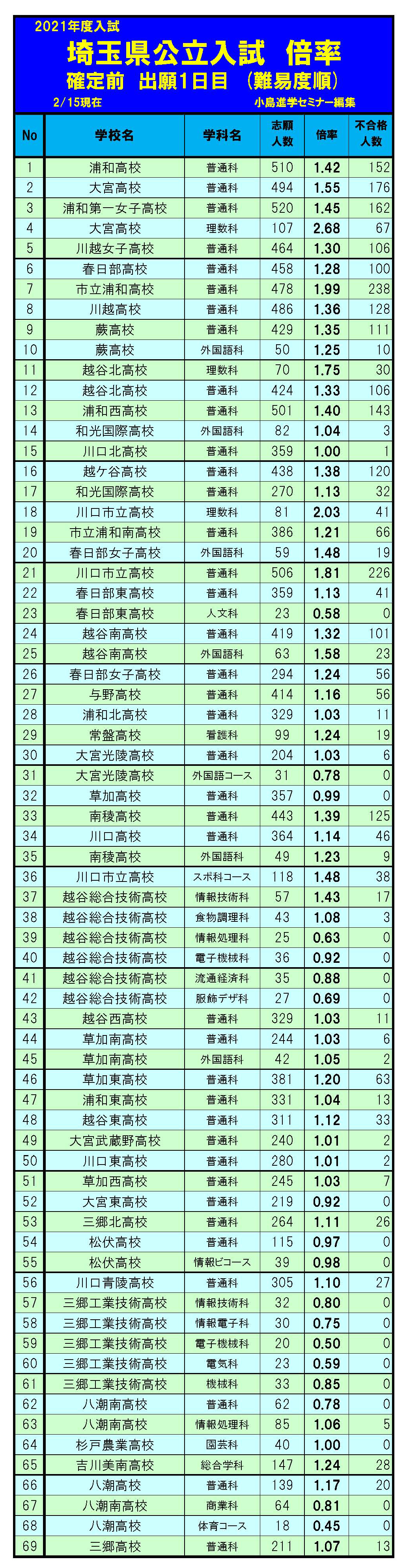 県 2021 倍率 公立 最新 高校 埼玉