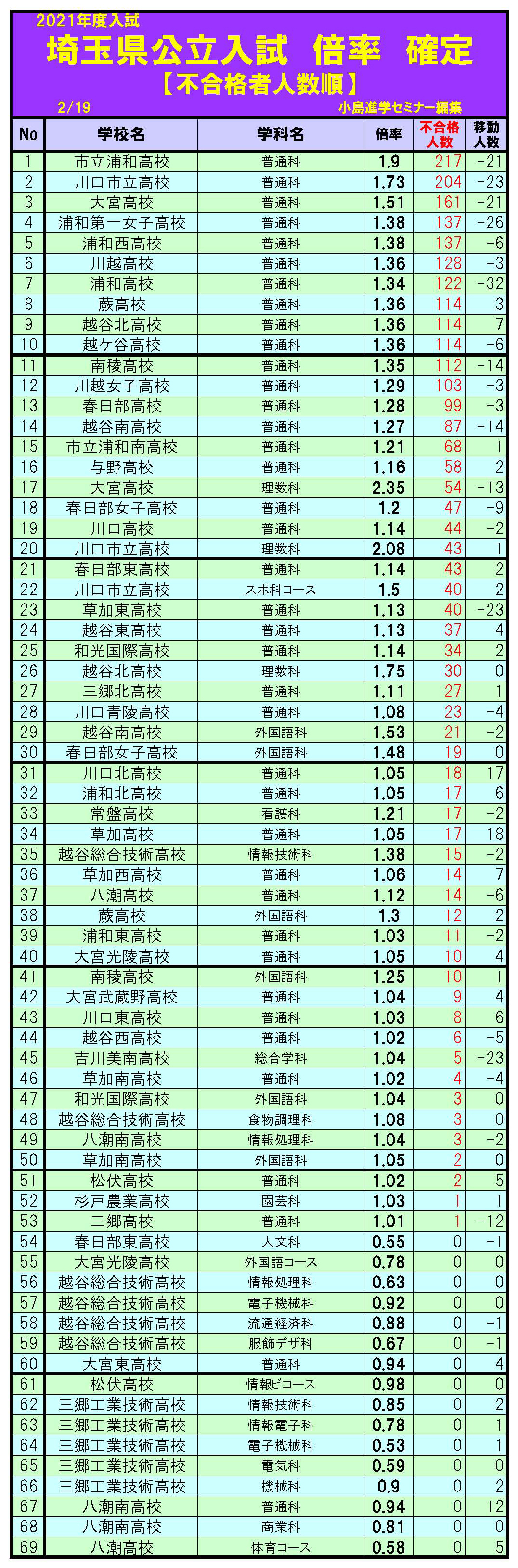 埼玉 県立 高校 倍率